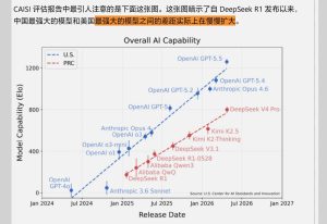 【喷嚏图卦20260504】最强大的模型之间的差距实际上在慢慢扩大